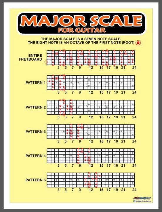 THE MAJOR SCALE FOR GUITAR TARPAULIN POSTER 45X60CM | Lazada PH