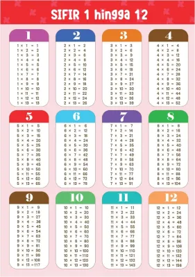 (A4 & A3 SIZE) POSTER BELAJAR KANAK KANAK SIFIR 1-12