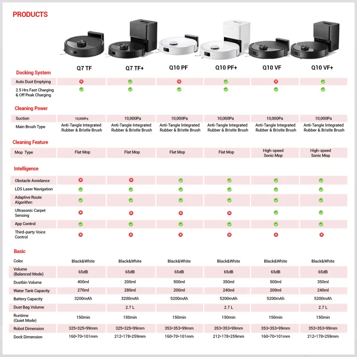 Roborock%20Q10%20PF/Q10%20PF+%20Robot%20Vacuum%2010000Pa%20Suction,%20Dual%20Anti-Tangle,%20Ideal%20for%20Hard%20Floors,%20Carpets%20&%20Pet%20Hair%20-%20Image%203