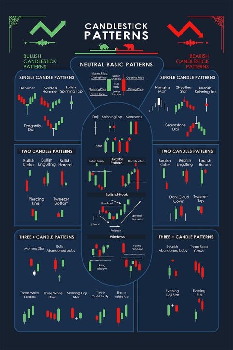 Candlestick Patterns Trading for Traders Poster Charts Technical ...