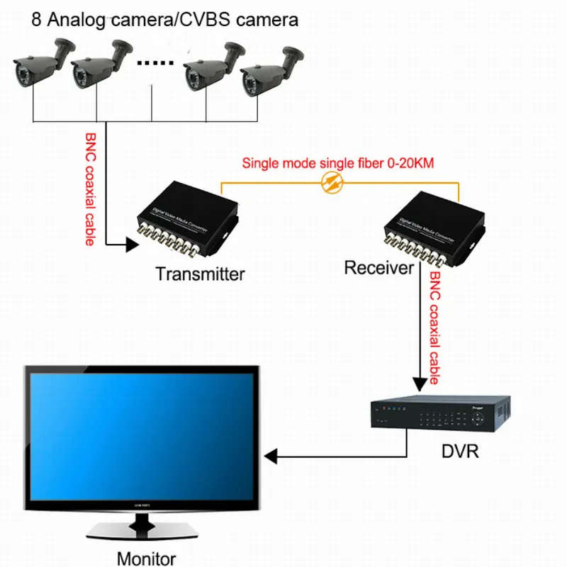 Analog BNC Video to Fiber Optic Converter Price Transmitter