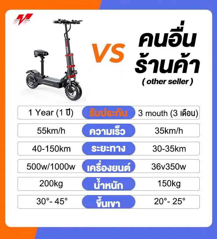 MONSPRIN Q20 สกู๊ตเตอร์ไฟฟ้าออฟโรด ระยะ 40-150km ความเร็ว 55KM/H รับ 200 kg scooterไฟฟ้า สกูดเตอร์ สกู๊ตเตอร์ใหญ่ SEALUP
