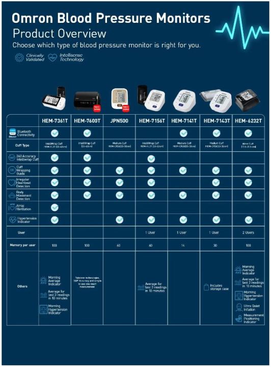 %5BREADY%20STOCK%5D%20OMRON%20Automatic%20Blood%20Pressure%20Monitor%20HEM-7141T%20%5B3+3%20Years%20Local%20Warranty%5D%20-%20Image%204