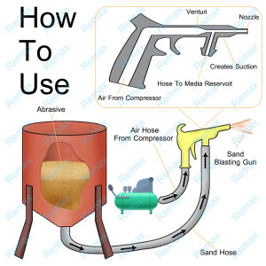 REMAX SandBlaster Set Sandblasting Machine Air Sandblaster Sandblasting Pneumatic Sandblasting Kit with 5 Nozzles Sand Blaster Great for stripping paint rust grime dirt and scale