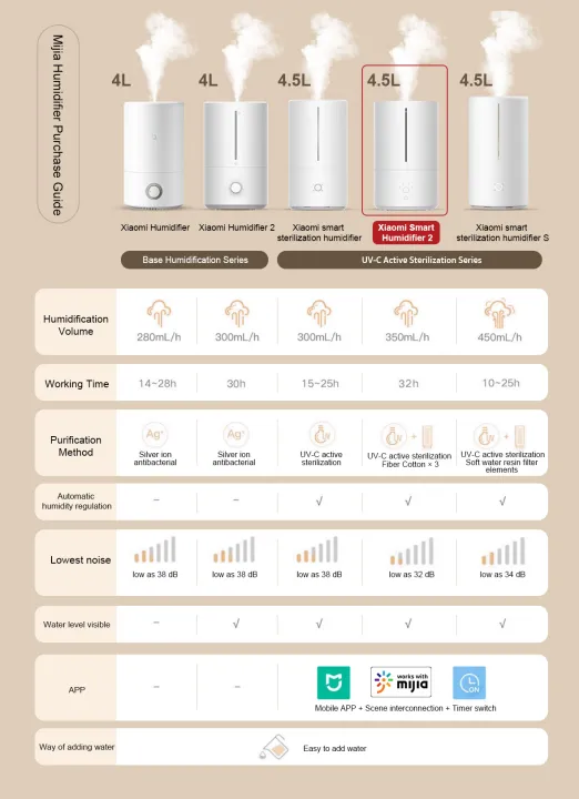 Xiaomi%20Mi%20Smart%20Humidifier%202%20-%20CN%20Ver.%20%E0%B9%80%E0%B8%84%E0%B8%A3%E0%B8%B7%E0%B9%88%E0%B8%AD%E0%B8%87%E0%B8%97%E0%B8%B3%E0%B8%84%E0%B8%A7%E0%B8%B2%E0%B8%A1%E0%B8%8A%E0%B8%B7%E0%B9%89%E0%B8%99%E0%B8%AD%E0%B8%B1%E0%B8%88%E0%B8%89%E0%B8%A3%E0%B8%B4%E0%B8%A2%E0%B8%B0%2030-90%20%E0%B8%95%E0%B8%A3%E0%B8%A1%20%E0%B9%80%E0%B8%84%E0%B8%A3%E0%B8%B7%E0%B9%88%E0%B8%AD%E0%B8%87%E0%B8%97%E0%B8%B3%E0%B9%83%E0%B8%AB%E0%B9%89%E0%B8%8A%E0%B8%B7%E0%B9%89%E0%B8%99%20%20%E0%B8%AD%E0%B9%82%E0%B8%A3%E0%B8%A1%E0%B8%B2%E0%B9%80%E0%B8%98%E0%B8%AD%E0%B8%A3%E0%B8%B2%E0%B8%9E%E0%B8%B5%204.5L%20%E0%B8%95%E0%B9%88%E0%B8%AD%20Mihome%20APP%20-%20Image%203