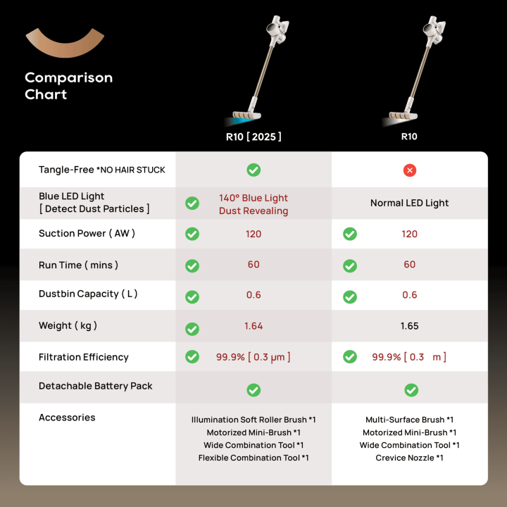 Dreame%20R10%202025%20Cordless%20Stick%20Vacuum%20%7C%20LED%20Light%20%7C%20Powerful%20Suction%20%7C%2060%20mins%20Runtime%20%7C%20Hardwood,%20Carpets,%20Pet%20Fur%20-%20Gold%20-%20Image%206
