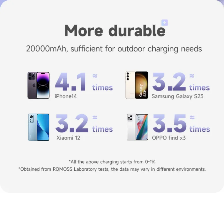 Romoss PFC20 20000mAh Powerbank 20W/22.5W QC3.0 Fast Charging with Built-in Cable 3 Output 2 Input LED Display Portable Power bank