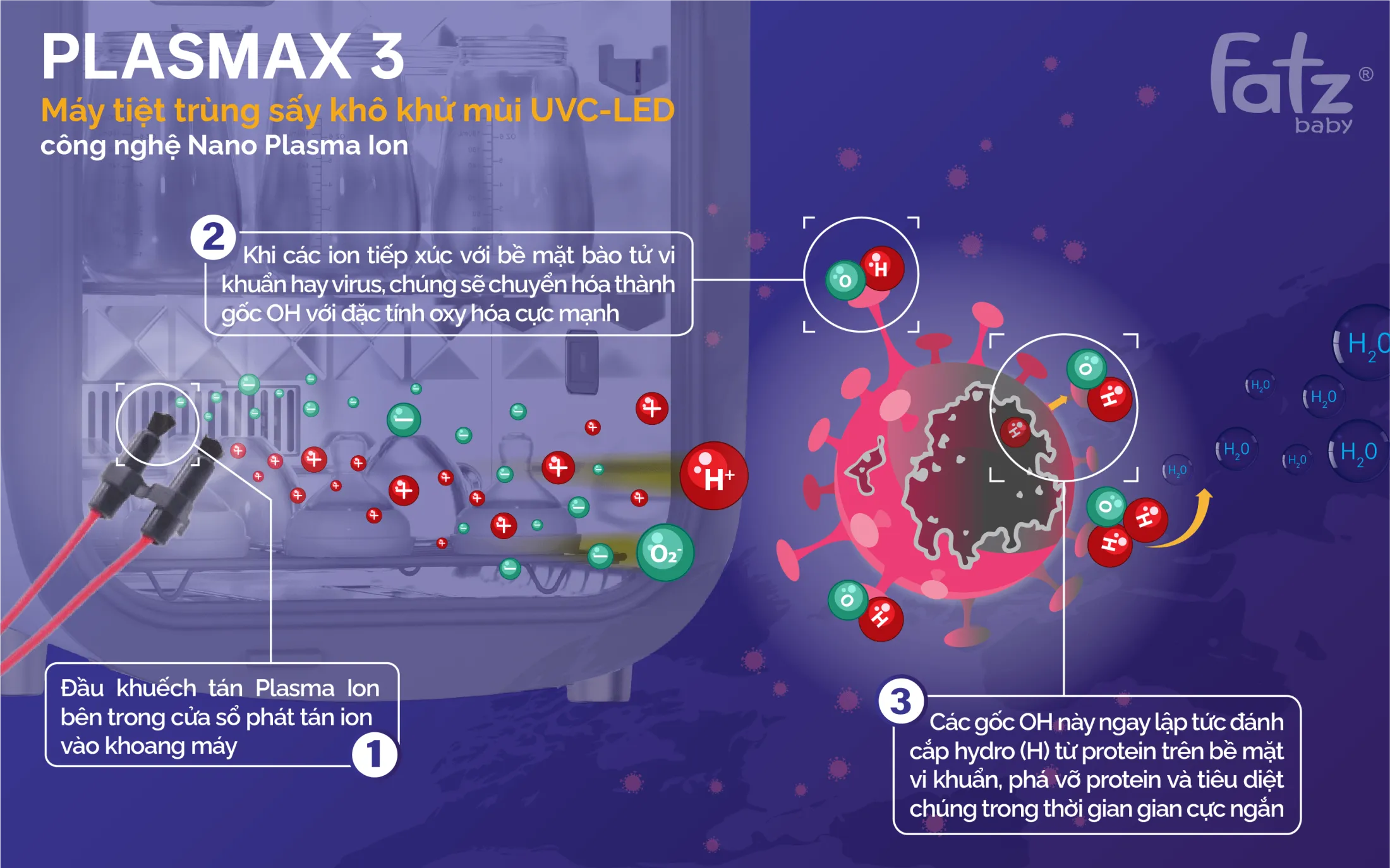 Máy tiệt trùng sấy khô Fatz Baby Plasmax 3 tia UVC-LED Công nghệ Nano Plasma Ion khử mùi FB4792TN:5835