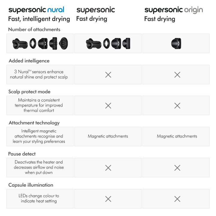 Dyson Supersonic™ hair dryer (Prussian Blue/Rich Copper) ไดร์เป่าผม ...