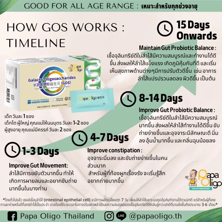 Papa%20Oligo%20GOS%20Prebiotic%20Powder%20%E0%B8%9C%E0%B8%87%E0%B9%84%E0%B8%9F%E0%B9%80%E0%B8%9A%E0%B8%AD%E0%B8%A3%E0%B9%8C%20GOS%20%E0%B8%9E%E0%B8%A3%E0%B8%B5%E0%B9%84%E0%B8%9A%E0%B9%82%E0%B8%AD%E0%B8%95%E0%B8%B4%E0%B8%81%20%E0%B8%9B%E0%B8%A3%E0%B8%B1%E0%B8%9A%E0%B8%AA%E0%B8%A1%E0%B8%94%E0%B8%B8%E0%B8%A5%E0%B9%80%E0%B8%8A%E0%B8%B7%E0%B9%89%E0%B8%AD%E0%B9%82%E0%B8%9E%E0%B8%A3%E0%B9%84%E0%B8%9A%E0%B9%82%E0%B8%AD%E0%B8%95%E0%B8%B4%E0%B8%81%20%E0%B8%88%E0%B8%B8%E0%B8%A5%E0%B8%B4%E0%B8%99%E0%B8%97%E0%B8%A3%E0%B8%B5%E0%B8%94%E0%B8%B5%E0%B9%83%E0%B8%99%E0%B8%A5%E0%B8%B3%E0%B9%84%E0%B8%AA%E0%B9%89%20%E0%B9%83%E0%B8%AB%E0%B9%89%E0%B8%96%E0%B9%88%E0%B8%B2%E0%B8%A2%E0%B8%84%E0%B8%A5%E0%B9%88%E0%B8%AD%E0%B8%87%20%E0%B9%80%E0%B8%AA%E0%B8%A3%E0%B8%B4%E0%B8%A1%E0%B8%A0%E0%B8%B9%E0%B8%A1%E0%B8%B4%20%E0%B8%A5%E0%B8%94%E0%B8%A5%E0%B8%B3%E0%B9%84%E0%B8%AA%E0%B9%89%E0%B9%81%E0%B8%9B%E0%B8%A3%E0%B8%9B%E0%B8%A3%E0%B8%A7%E0%B8%99%20%E0%B8%81%E0%B8%A3%E0%B8%94%E0%B9%84%E0%B8%AB%E0%B8%A5%E0%B8%A2%E0%B9%89%E0%B8%AD%E0%B8%99%20-%20Image%202