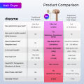 [NEW LAUNCH] Dreame Hair Glory Hair Dryer | High Speed 2 Mins Fast Drying | 300 Million Negative Ions | 2 Years Warranty. 