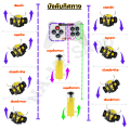 รีโมทบังคับหุ่นยนต์  รอบทิศทาง+สายยาว 2 เมตร. 