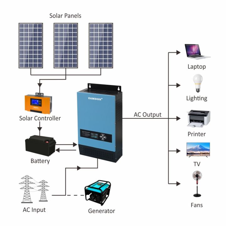 【Free shipping】Zamdon Solar Inverter 24V3000W - Toroidal Off Grid ...