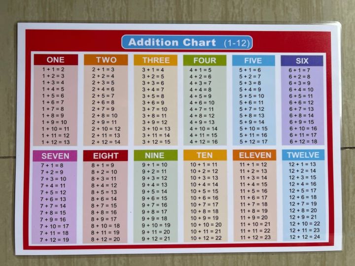 Educational learning materials for kids Laminated A4 Size Chart MATH ...