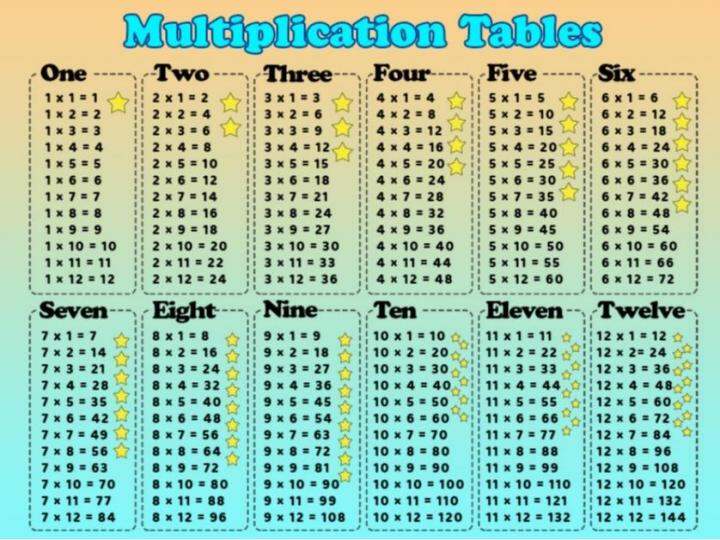 MULTIPLICATION TABLES CHART -LAMINATED A4 SIZE, 125 MICRONS | Lazada PH