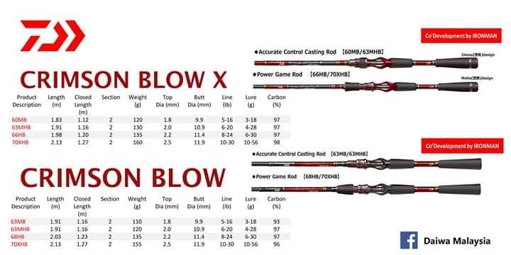Daiwa 18 Crimson Blow 70HB 7Feet 10-30Lbs Bait Casting Rod Joint 1