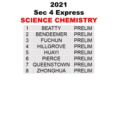 Secondary 4 School Past Year Exam Papers from Top Schools in Singapore Sec 4