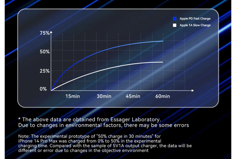 Essager PD30W USB A Type-C Mini Car Charger Quick Charge Fast