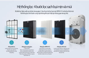 Máy lọc không khí ChungHo Whirls Silent HEPA CHA-N500A loại bỏ bụi mịn và VOCs cho diện tích 35m2