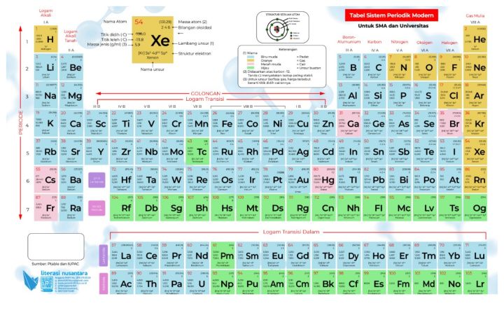Tabel Periodik Kimia Susunan Berkala Unsur Unsur Kimia Tabel Sistem Periodik Modern Ln 1295