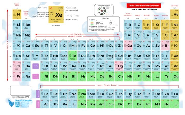 Tabel Periodik Kimia Susunan Berkala Unsur Unsur Kimia Tabel Sistem Periodik Modern Ln