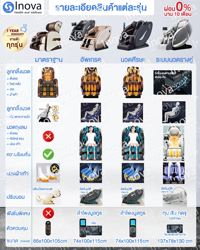 Inova เก้าอี้นวดไฟฟ้า เมนูภาษาไทย พร้อมใช้งานไม่ต้องประกอบ หน้าจอรีโมท LCD ปรับนวด 8 ระดับ เชื่อมบลูทูธ chair massage ผ่อนคลายกล้ามเนื้อ ลดอาการปวดเมื่อย ปรับปรุงคุณภาพการนอนหลับ โปรแกรมอัตโนมัติ ระบบ Zero Gravity