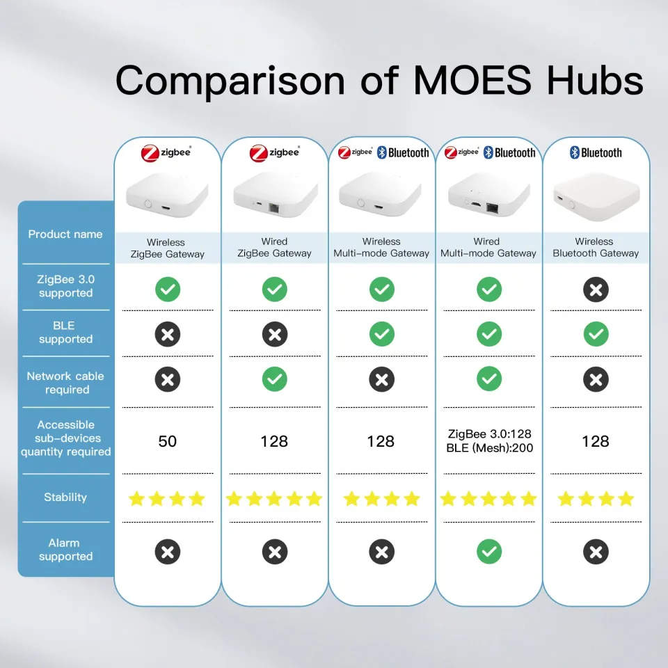 MOES Bluetooth Gateway Hub BLE Mesh Tuya Smart Life Alexa Google - Foto 8