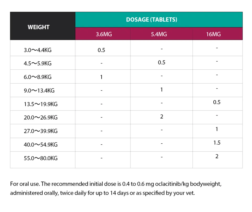 Apoquel dose 2025 chart kg