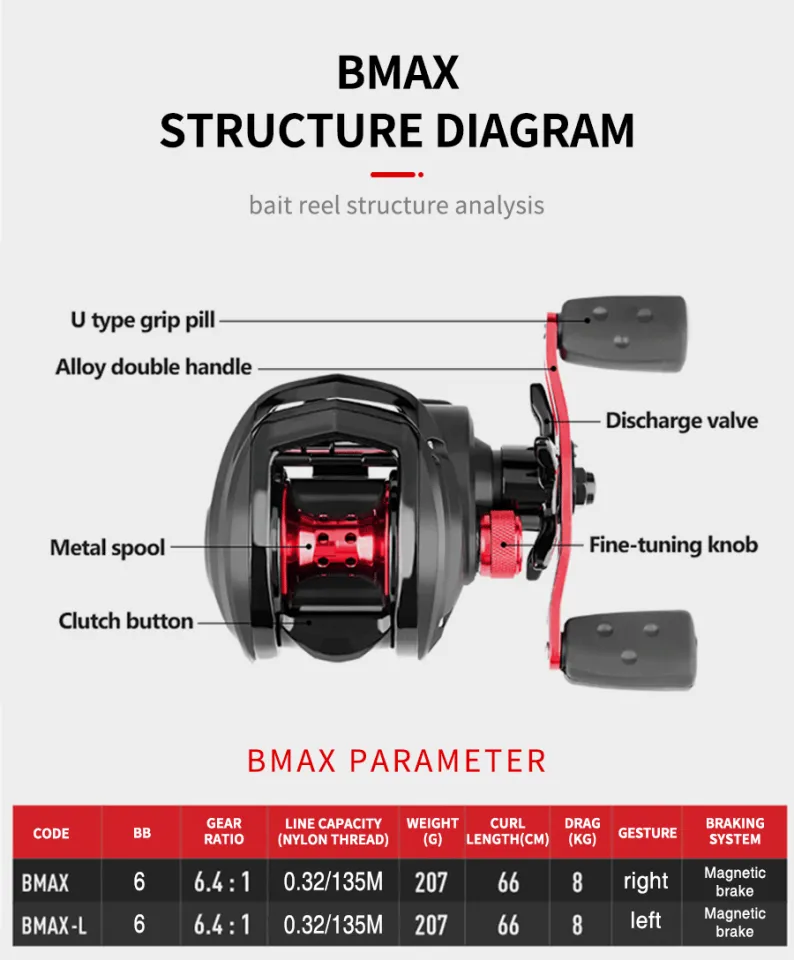 Baitcasting Reel - High-Capacity Casting, Smooth Performance, 5+1 Stainless  Steel BB, 8 Magnetic Brakes, 6.4:1 Gear Ratio Fishing