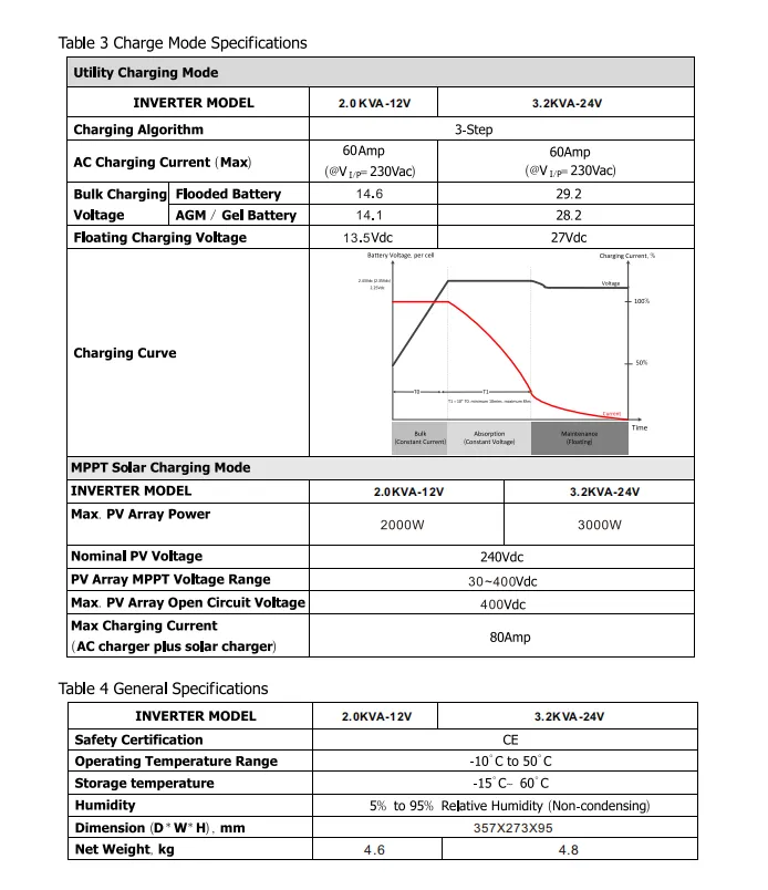 PowMr 3.2KW 80A MPPT Hybrid Solar Inverter, 24V, 400Voc, 230Vac 9 Buyersandvendors.com image