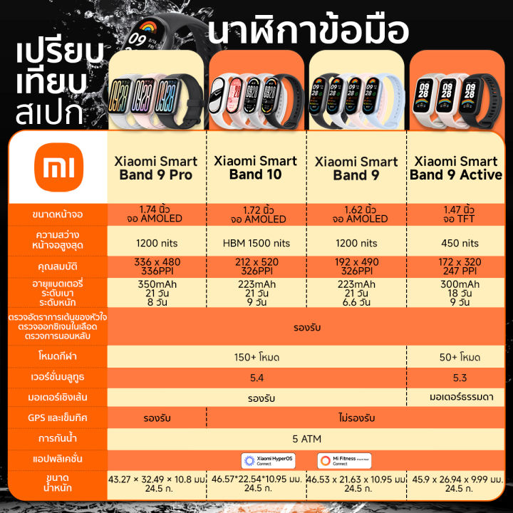 Xiaomi Smart Band 10 สมาร์ทวอทช์ I หน้าจอ AMOLED 1.72"ความสว่าง 1 ...