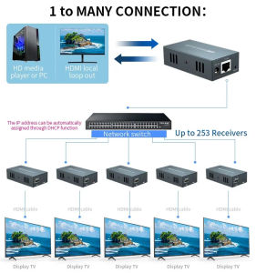 150เมตร HDMI IP Extender ผ่านทาง RJ45เครือข่ายอีเธอร์เน็ต Cat5e Cat 6 7สายผ่านทางสวิทช์1ส่งสัญญาณไปยังตัวรับสัญญาณหลายสำหรับ PS4แล็ปท็อปทีวี