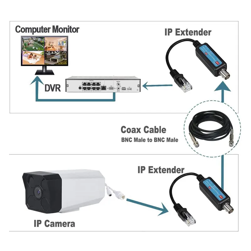 IP Passive Extender Ethernet Over Coax 1-CH, IP Network IP Camera