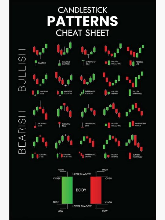 Candlestick Patterns Cheat Sheet Trading for Traders Poster Charts ...