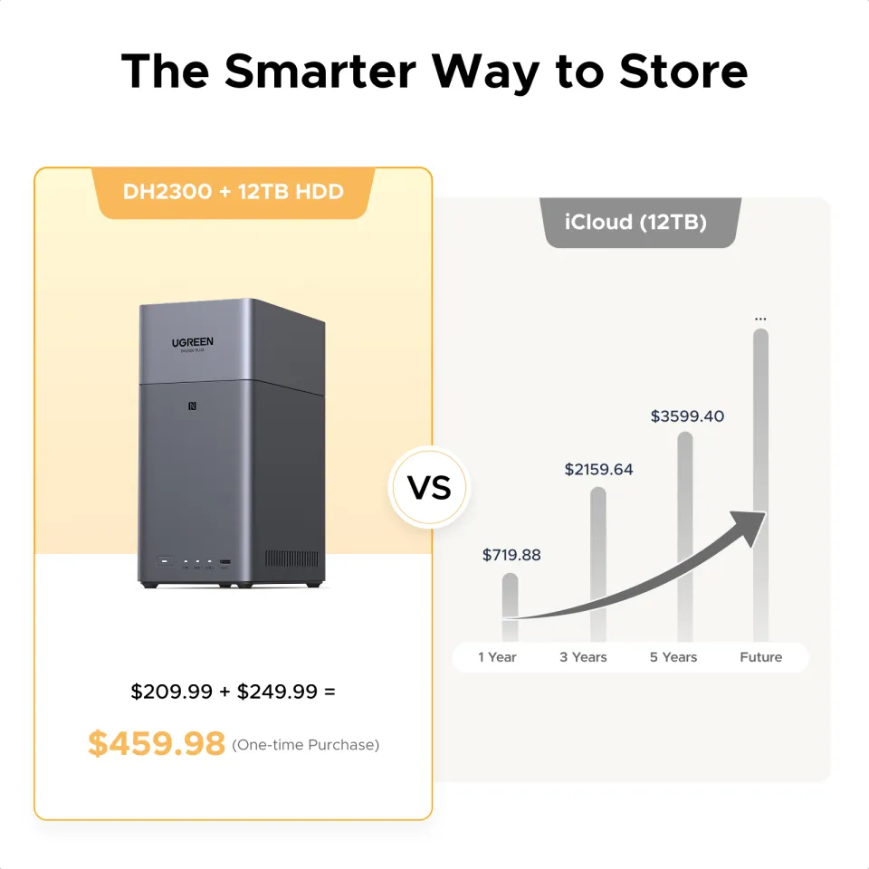 UGREEN NASync DH2300 2-Bay Desktop NAS, Support Capacity 60TB
