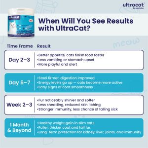 SG ULTRACAT Cat Multivitamins Cat Nutrition With Pre+ProbioticIgGQ10 by VetStates SG Chicken&Fish Organic