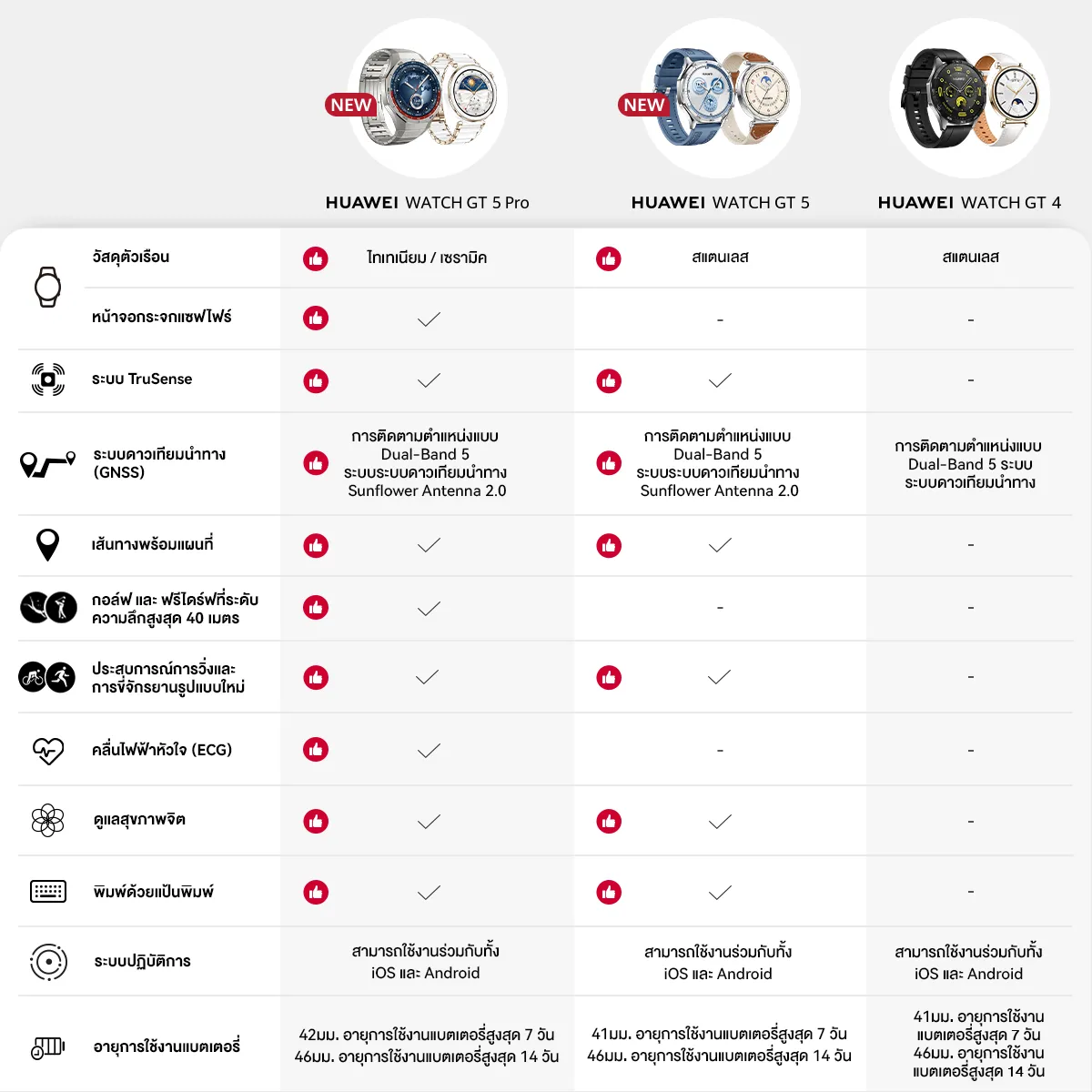 HUAWEI WATCH GT 5 สมาร์ทวอช แบตสูงสุด 2 สัปดาห์ วัดค่าสุขภาพ