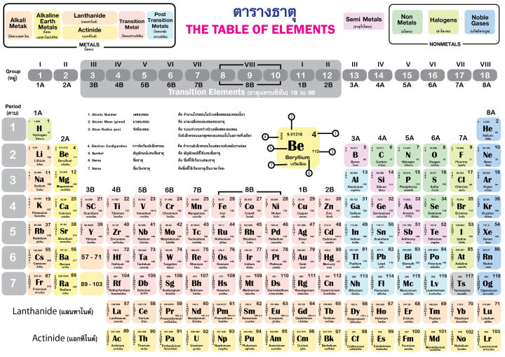 โปสเตอร์ภาพ ขนาด A4 : แผ่นความรู้ ตารางธาตุ | Lazada.co.th