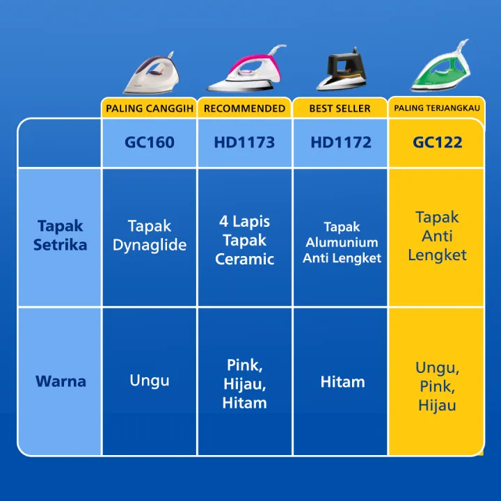 %5BEXTRA%20DISKON%2020K%5D%20Philips%20Setrika%20Kering%20Diva%20GC122/37%20Ungu%20-%20Setrikaan%20promo%20murah,%20Tapak%20Strika%20Anti%20Lengket,%20Tahan%20Lama%20-%20Image%207