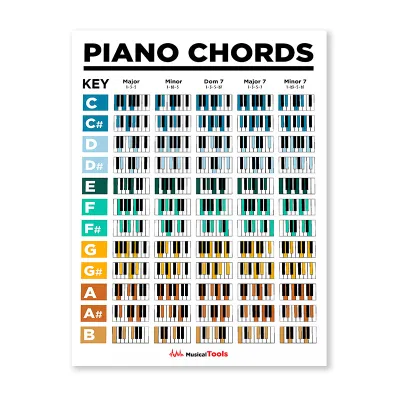 Piano Music Theory Poster Piano Chords Scale Reference Chart Blues Scale Major Modes Wall Art Educational Learning Decor Practical Gift for Piano Beginners Students and Music Lovers