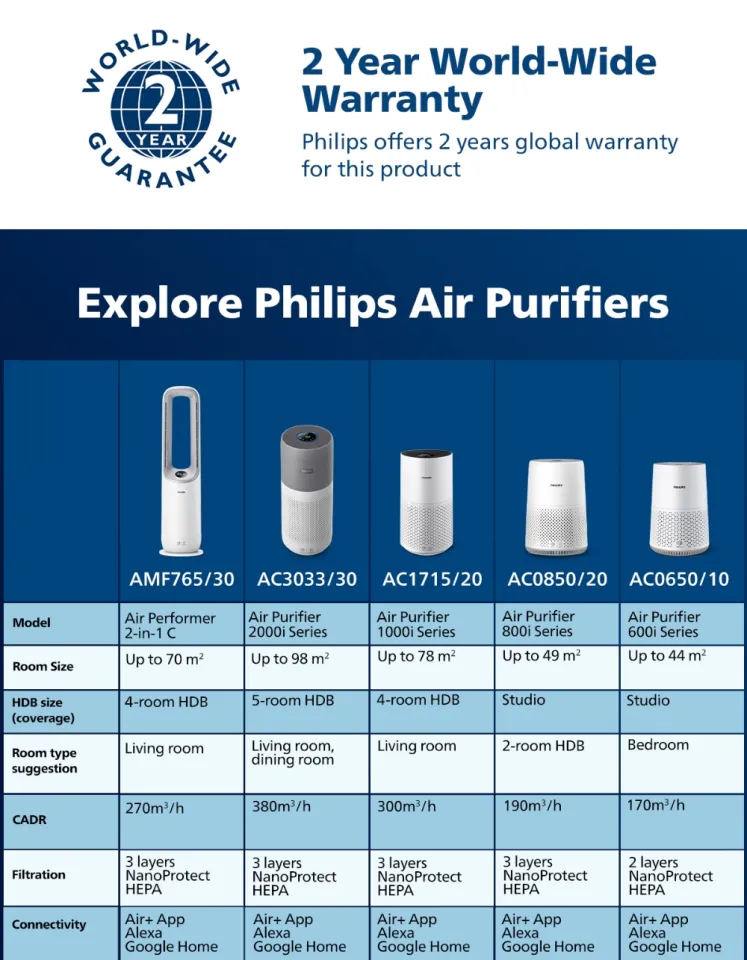 NEW) PHILIPS 600i Series Compact Smart Air Purifier - AC0650/10