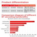 Diymore ZK-QCC Qualcomm qcc3034 Bluetooth 5.1 lossless Bảng Giải mã AptX LDAC sốt cấp hỗ trợ AptX dc8-32V bo mạch khuếch đại âm thanh. 