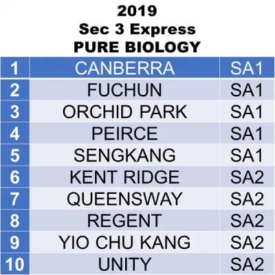 Secondary 3 School Past Year Exam Papers from Top Schools in Singapore Sec 3
