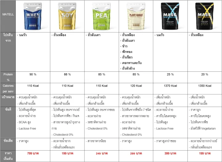 MATELL Plant-Based Protein Isolate แพลนต์เบสด์ ไอโซเลท