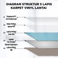 Paus Biru - KARPET LANTAI VINYL ROLL TEBAL 0.7 MM DECORASI LANTAI 50CM| METERAN 2 M. 
