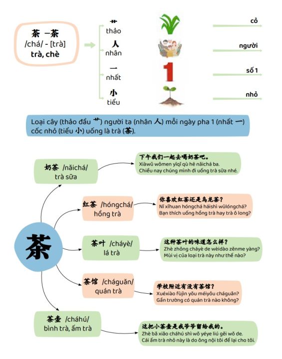 Sách - Sơ Đồ Tư Duy 3300 Chữ Hán tập 12 - Học Từ Vựng Tiếng Trung Qua ...