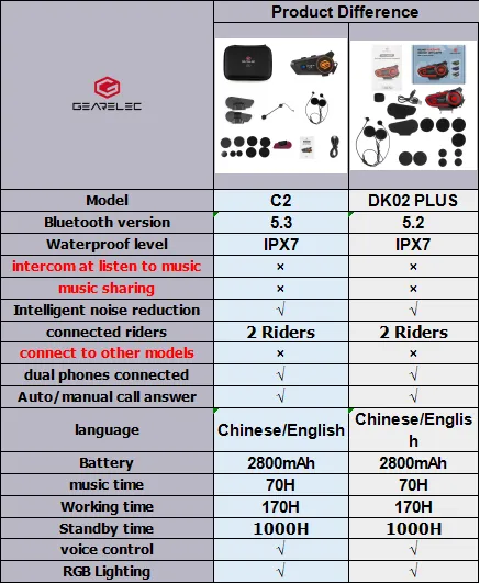 GEARELEC C2 ชุดหูฟังบลูทูธ BT5.3 อินเตอร์คอม กันน้ำ IPX7 ลดเสียงรบกวนอัจฉริยะ รองรับการฟังเพลงระหว่างการโทรอินเตอร์คอม