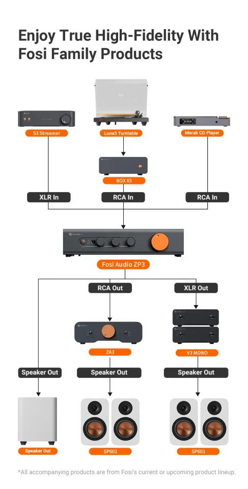 Fosi Audio ZP3 Preamplifier with 3-in/3-out XLR/RCA/SUB OUT HiFi