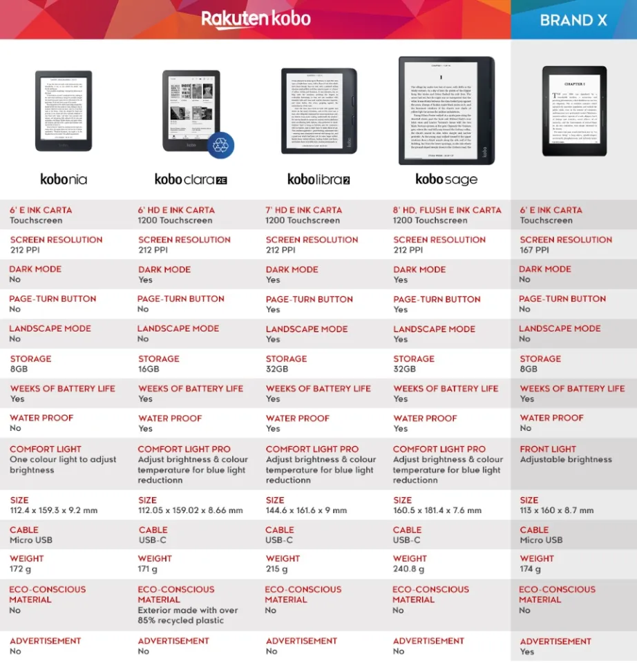 Kobo Nia, eReader, 6 Glare Free Touchscreen, Adjustable Brightness, Thin & Light, eBooks, WiFi, 8GB of Storage, Carta E Ink Technology