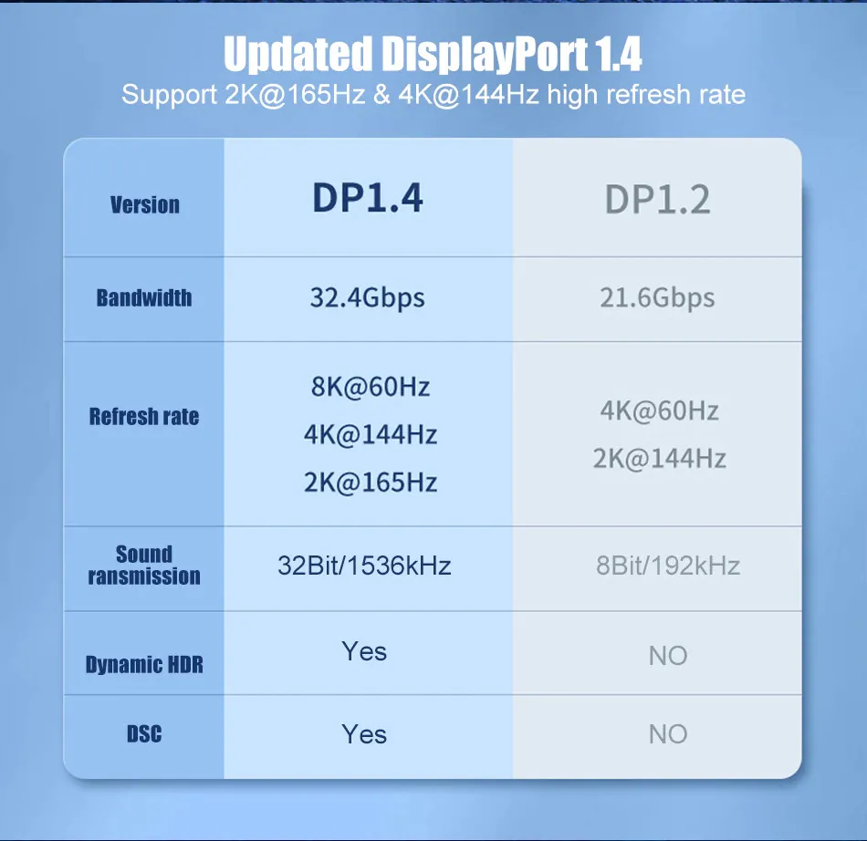 Samzhe DisplayPort 1.4 Cable 8K@60Hz HDR 2 <div>Superior Vision with DisplayPort 1.4</div> <div data-spm-anchor-id="a2o42.pdp_revamp.product_detail.i2.33b82bb7HexQgU">DisplayPort 1.4 can transmit up to 32.4Gbs bandwidth, which allows a higher resolution of 8K at 60Hz with 10-bit color HDR or 4K at 144Hz to be viewed. Coming with VESA’s DSC version 1.2 technology enables up to 3:1 compression ratio to be visually lossless. Its Multi-Stream Transport (MST) capability enables high-resolution support of multiple monitors on a single display interface.</div>